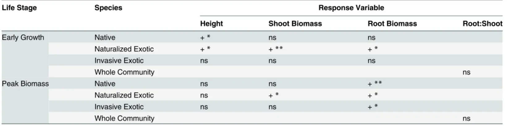 Table 1. Summary of univariate responses to N fertilization by each species during early growth and peak biomass life stages.