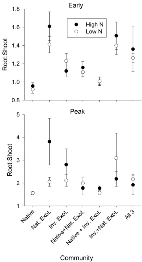 Fig 1. Root:shoot ( ± SE) at the community level for each community type under high versus low N fertilization during early growth and peak biomass stages