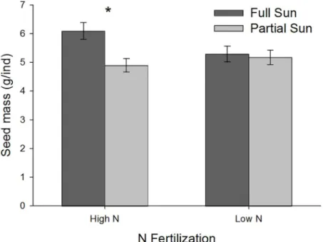 Fig 2. Mean mass ( ± SE) of naturalized exotic seeds produced by senescent plants grown under high versus low N fertilizer in contrasting light environments