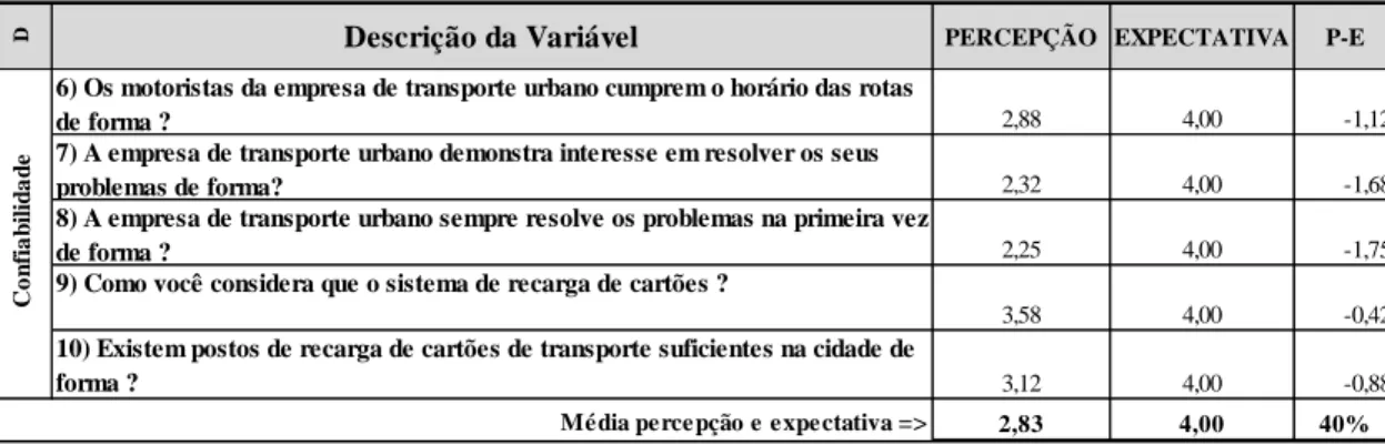 Tabela 2 - Consolidação de dados da dimensão Confiabilidade 