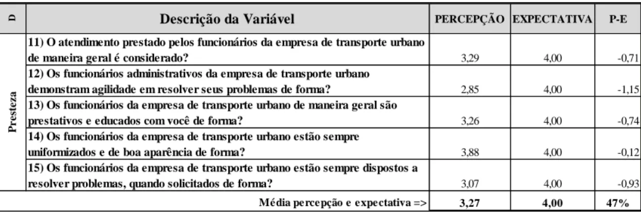 Tabela 3 - Consolidação de dados da dimensão Presteza 