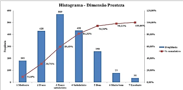 Gráfico 3 - Pareto e Histograma da dimensão Presteza 