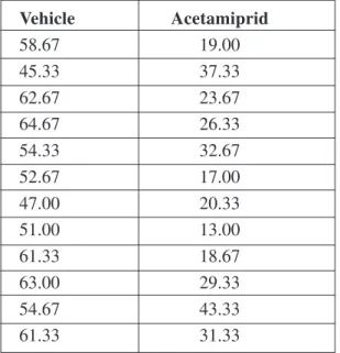 Table 2: Reduced latency time to touch grid floor in the acetamiprid treated group  (Second).