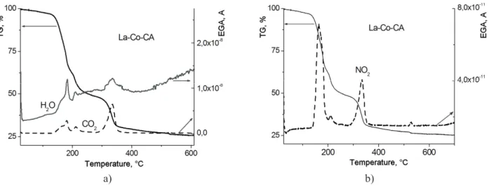 Figure 3. TG/EGA curves of La-Co-CA gel, evolution of a) H 2 O and CO 2  and b) NO 2