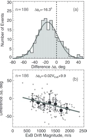 Fig. 9. Maximum E-region velocity (derived from the Stokkseyri scan data and fitting procedure) for various E ×B drift magnitudes.