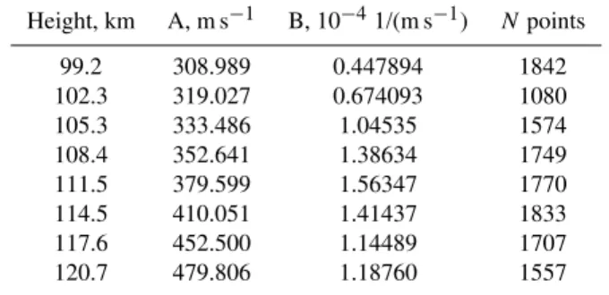 Table 1. Periods of EISCAT CP1 observations considered in this study.