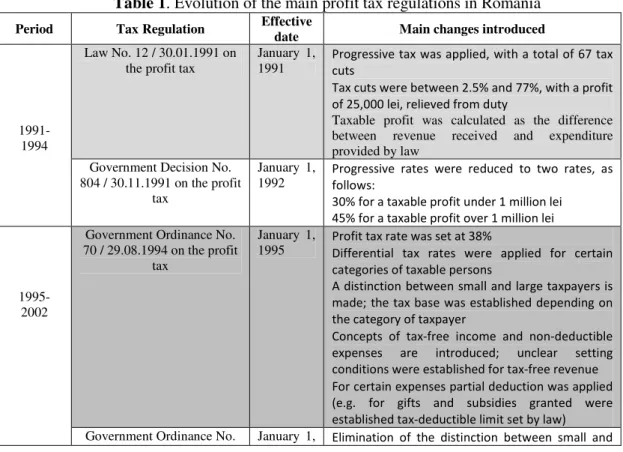 Table 1. Evolution of the main profit tax regulations in Romania  