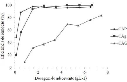 Figura 3. Influência da dosagem do adsorvente na remoção de Cr(VI). 