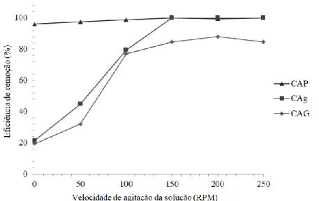 Figura 5. Influência do pH da solução na remoção de Cr(VI). 