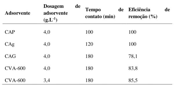 Tabela 2. Eficiência de remoção apresentada pelos diferentes materiais adsorventes estudados em termos  da dosagem do adsorvente e do tempo de contato da solução com o adsorvente