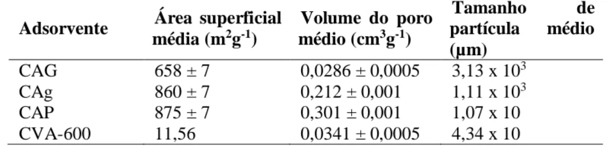 Tabela 1. Caracterização estrutural dos adsorventes estudados. 