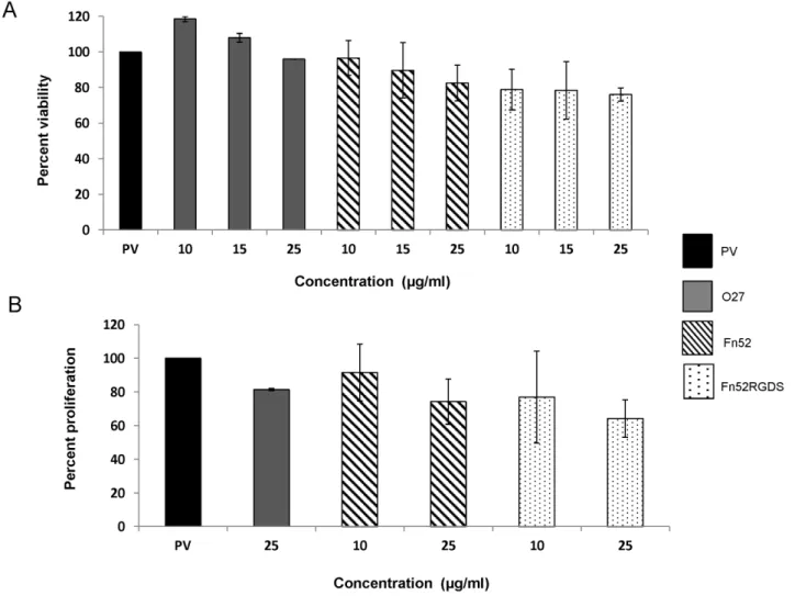 Figure 6 shows the migration of RPE cells in transwell inserts under the influence of fibronectin(Panel A) or patient vitreous/
