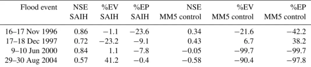Table 3. NSE efficiency criterion, percentage of error in volume (%EV) and peak flow (%EP) for the SAIH rain-gauge driven and the MM5 control driven runoff simulations