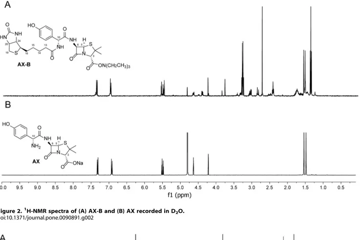 Figure 2. 1 H-NMR spectra of (A) AX-B and (B) AX recorded in D 2 O.