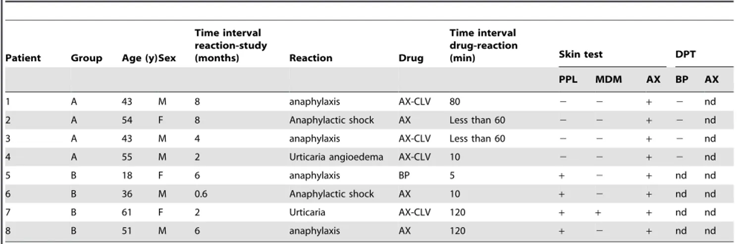 Table 2. RAST and RAST inhibition results from patients with RAST values higher than 7% to AXO-PLL and/or BPO-PLL.