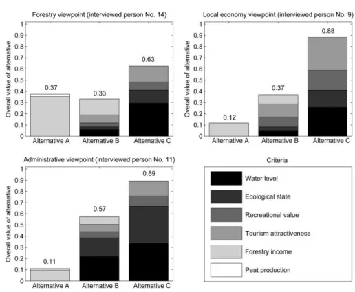 Fig. 7. Overall values of the forestry, local economy and administrative perspectives.