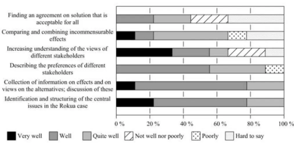 Fig. 8. Results of the feedback questionnaire among the participants of the MCDA process.