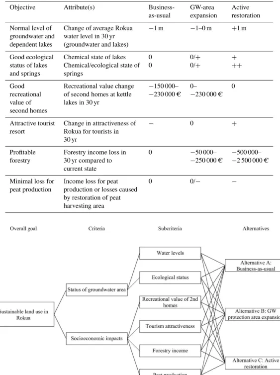 Table 2. Objectives, attributes and impact matrix of the different alternatives.