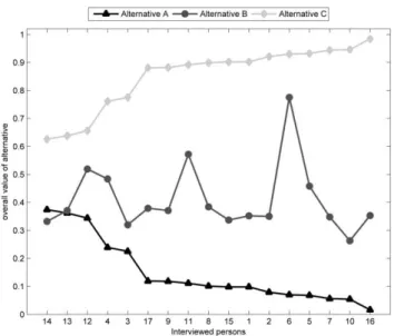 Fig. 6. Overall values of the alternatives for each interviewed stakeholder.