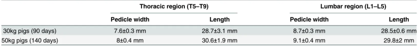 Table 1. Pedicle dimensions for porcine vertebrae according to weight (age) of animal, vertebra level and type of measurements.