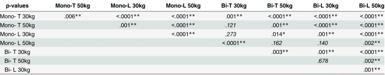 Table 3. P-values for pullout forces from Mann Whitney statistical test.