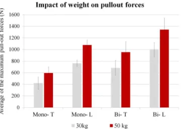 Fig 4. Impact of animal ’ s weight: 30kg (90 days) or 50kg (140 days) on the averaged pullout forces.