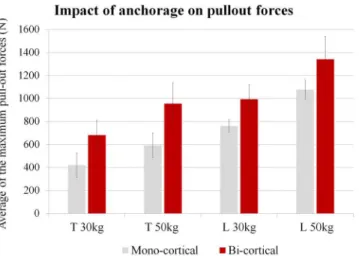 Fig 5. Impact of type of screw anchorage, mono- or bi-cortical, on the averaged pullout forces