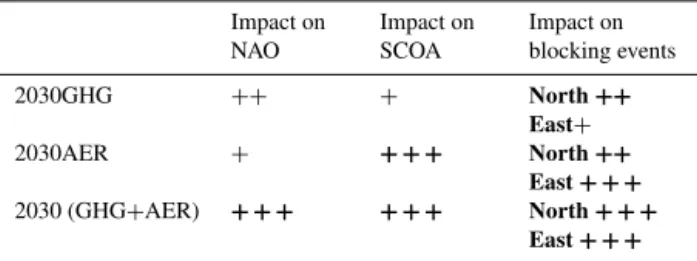 Table 4. Qualitative contributions (small (+), medium (++), high (+ + +)) of 2030GHG and 2030AER to changes in the NAO phase, SCOA location and blocking event frequency