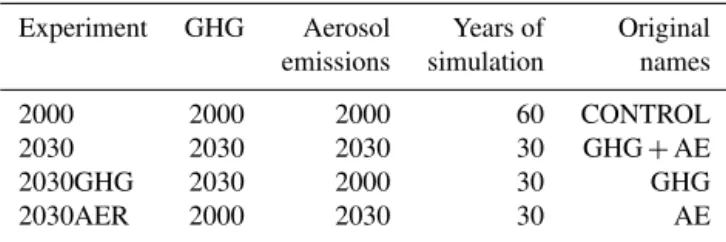 Table 1. ECHAM5-HAM experiment design and number of years simulated for each experiment