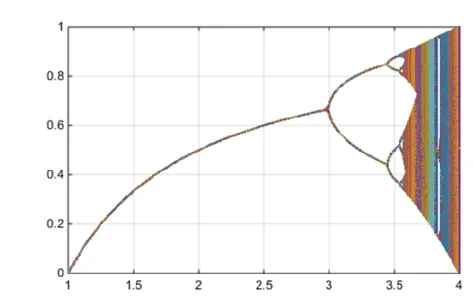 Figura 2.4.1: Diagrama de bifurcação da função 