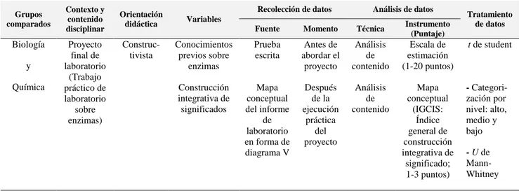 Cuadro 1. Diseño no experimental, descriptivo-comparativo de la investigación realizada