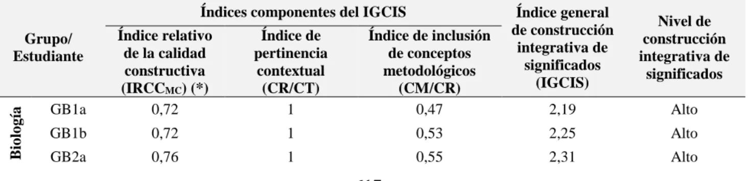 Tabla  2.  Valores  de  los  índices  respectivos  para  la  determinación  del  nivel  de  construcción  integrativa de significados de los mapas conceptuales