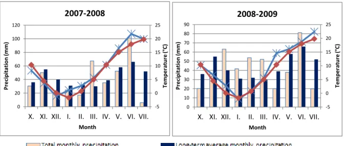 Figure 1. Detailed information on weather conditions during 2007-2008 and 2008- 2008-2009 growing seasons