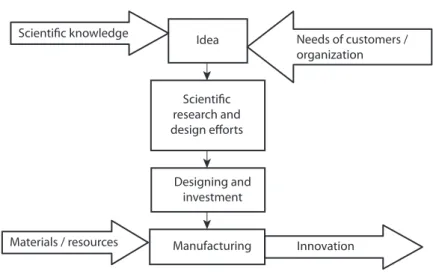 Fig. 1. Scheme of innovation process [9]