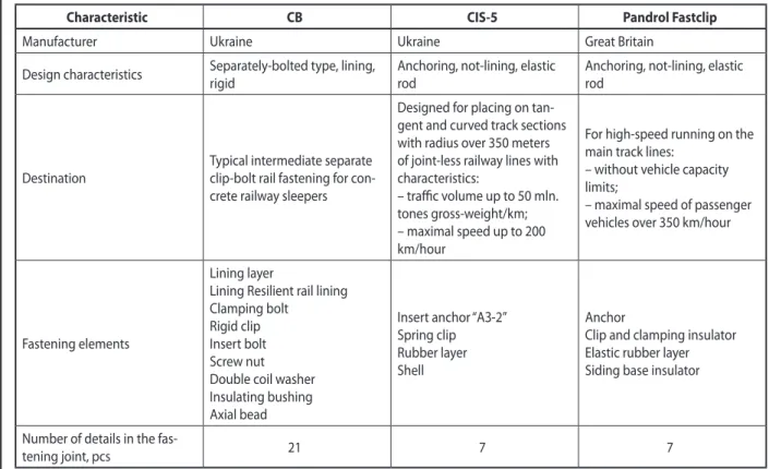 Table 1 Comparative characteristics of sleepers with rail fastenings CB, CIS-5 and Pandrol Fastclip