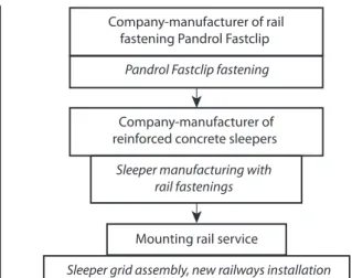 Fig. 3. Suggested innovation scheme “manufacturer –  installation of new railways”