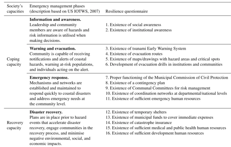 Table 3. Resilience assessment: society’s capacities, related emergency phases and questionnaire applied.