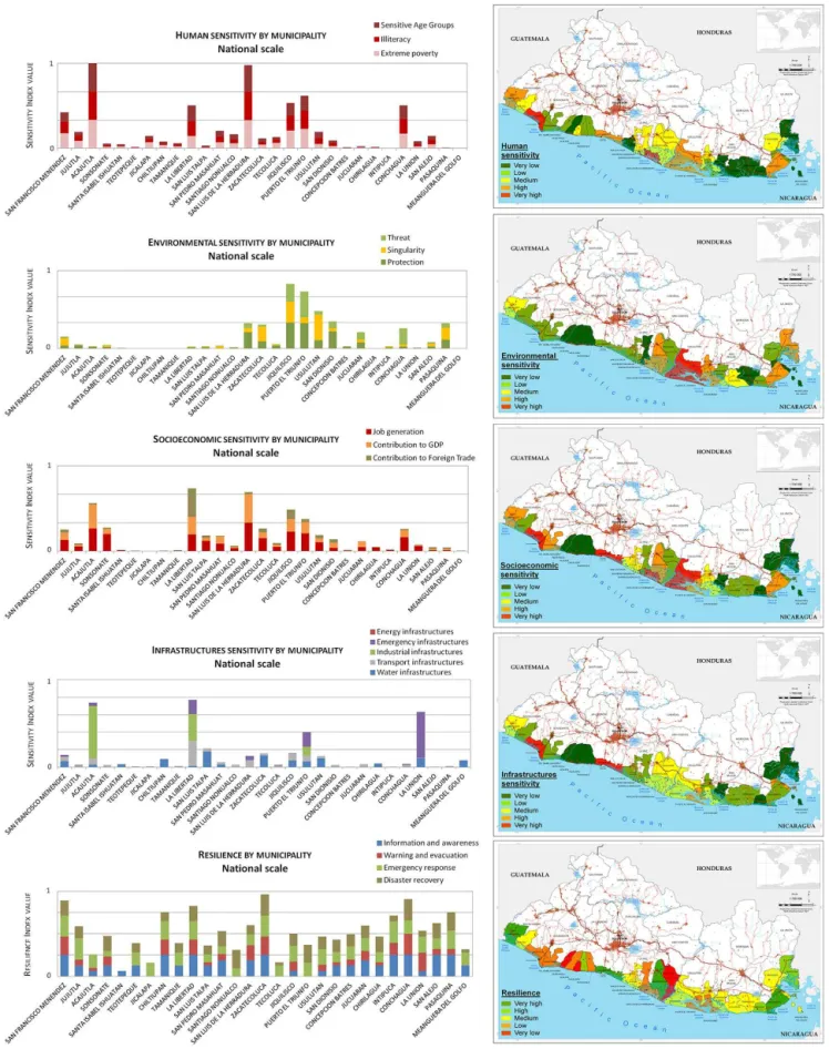 Figure 3. Vulnerability results for the El Salvadoran coastal area at the national scale by municipality: (from top to bottom) (i) human, (ii) environmental, (iii) socioeconomic and (iv) infrastructural sensitivity, and (v) community resilience.