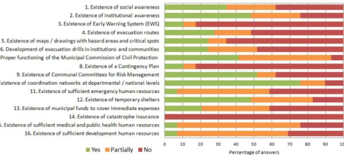 Figure 4. Resilience questionnaire results for tsunami hazard on the coastal area of El Salvador.