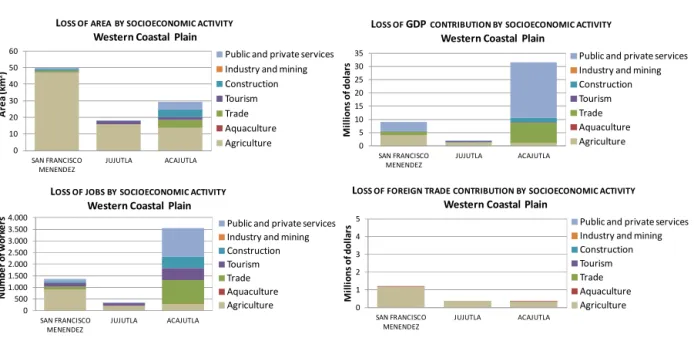 Figure 7. Expected impacts in the Western Coastal Plain of El Salvador: (a) impacts on socioeconomic activities, and (b) impacts on infrastructures.