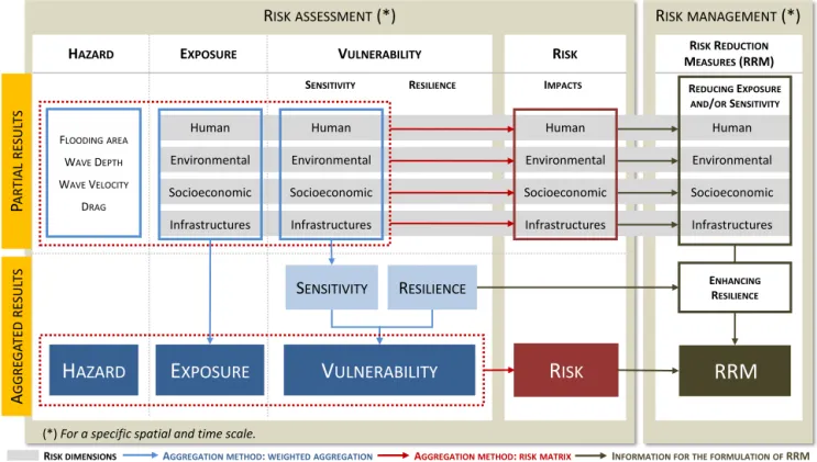 Figure 1. Structure of the risk assessment and different kind of results to be obtained (RRM = risk reduction measures).
