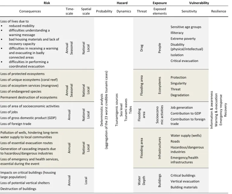 Table 1. Structure of the Tsunami Risk Assessment applied to El Salvador coastal area.