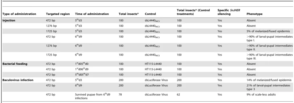 Table 2. Summary of the results after hemolymph, bacterial, baculovirus-mediated dsJHER administration.