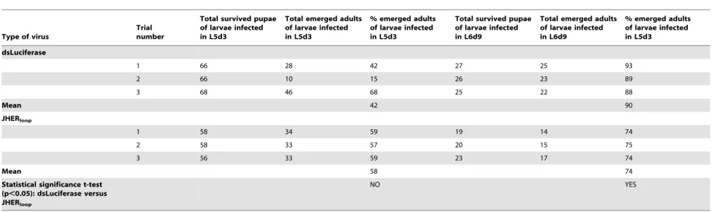 Table 1. Targeting the SnJHER 472 bp part after baculovirus administration of dsJHER 472 .