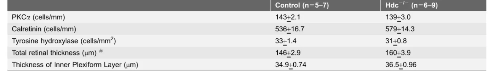 Table 3. Mean density of cell types ( + SEM) and retinal thickness in wildtype and Hdc 2/2 mice.