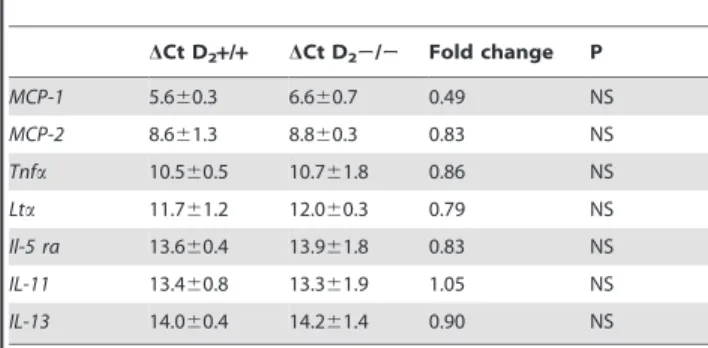 Table 2. Expression of cytokines and chemokines in the heart left ventricle of D 2 +/+ and D 2 2 / 2 mice determined by  qRT-PCR