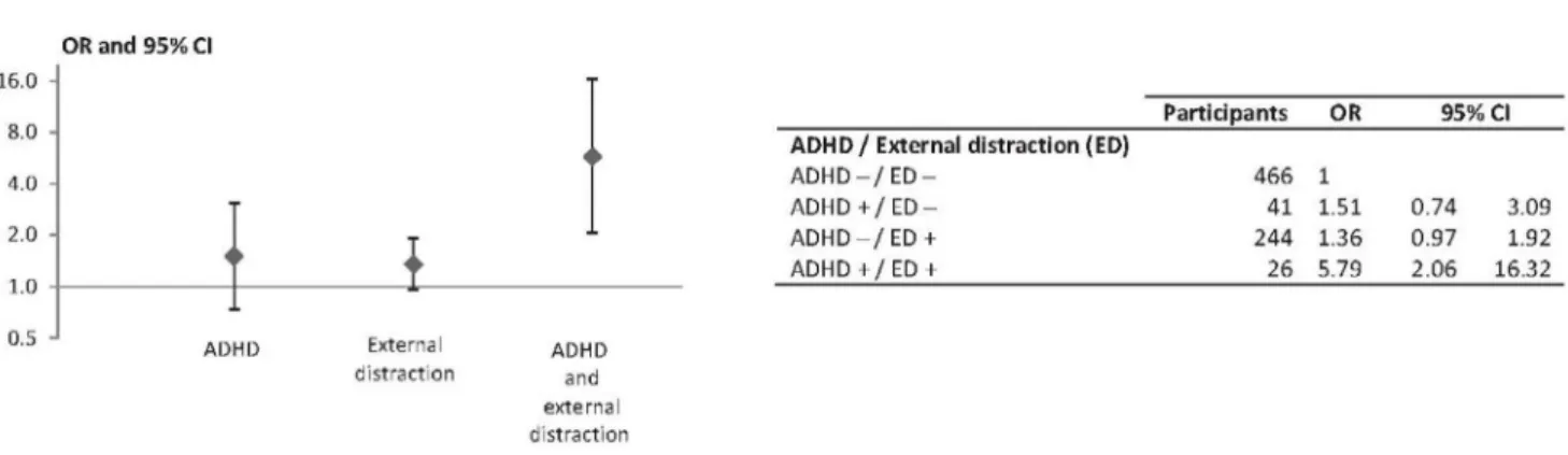 Fig. 1. Association of ADHD and external distraction with driver responsibility, multivariate logistic regression (n 5 777)