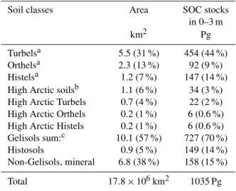 Table 4. Summary of areal coverage (% of total permafrost region coverage) and total estimated SOC stocks (with % of total) of soil upscaling classes with reduced thematic resolution.