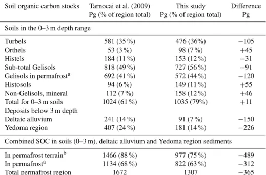 Table 6. Summative comparison of permafrost SOC stocks between the previous estimates in Tarnocai et al