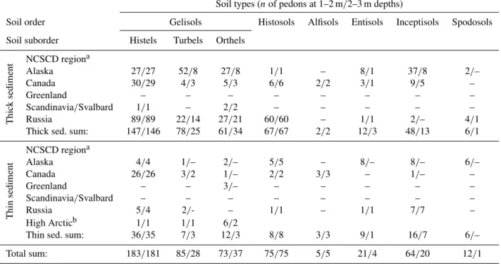 Table 1. Summary of number of available pedons (with data below 1 m) in areas with thick and thin sedimentary overburden for soil taxa from different regions (regional subdivision following NCSCD database structure) in the northern circumpolar region.